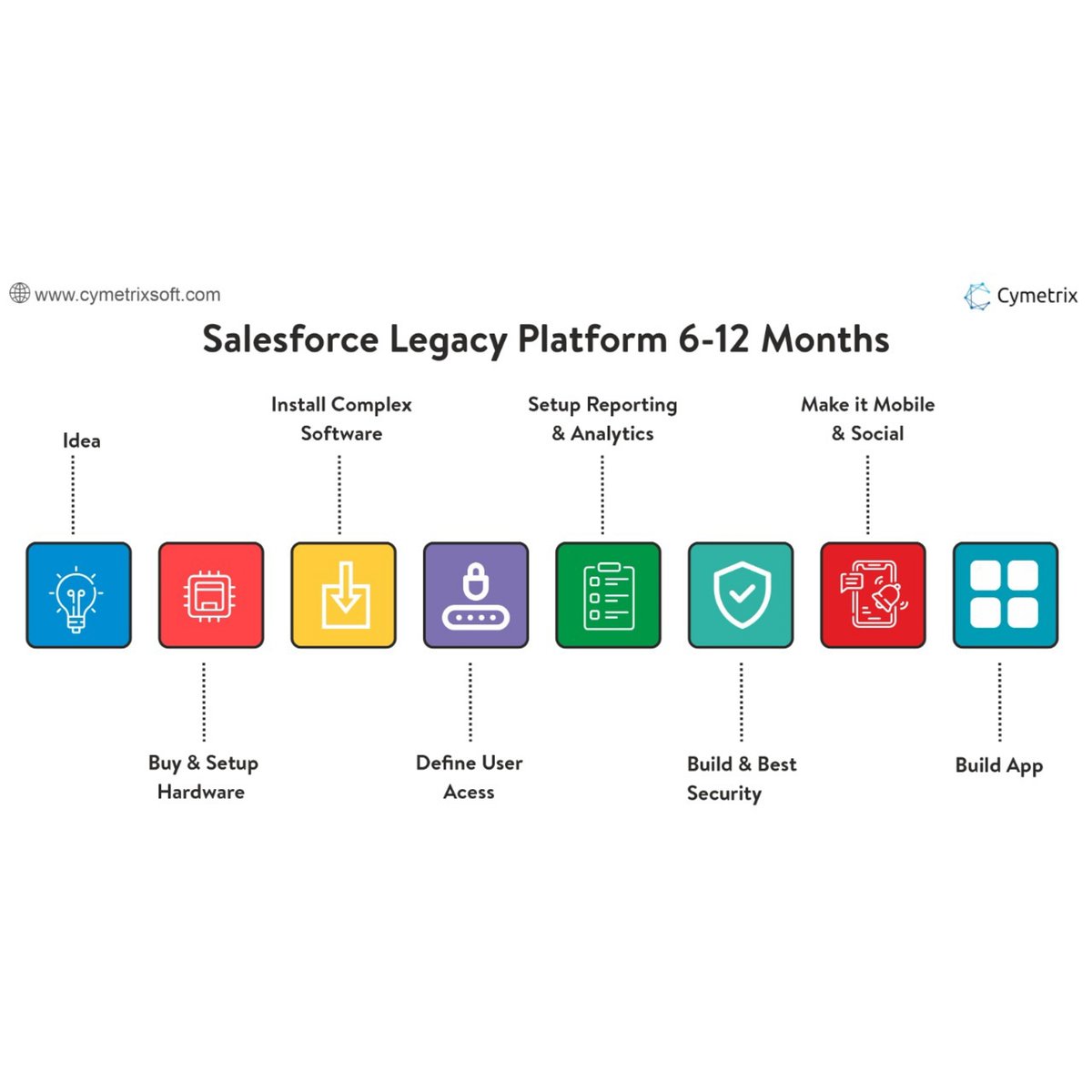 cymetrix_soft's tweet image. #Salesforce is a CRM used for businesses, but if you wish to learn salesforce or see how it works, you can try it. It provides you with the fastest path idea to the app.

#cymetrixsoftware  #salesforceconsultingpartner #salesforcecompaniesinmumbai #software #technology