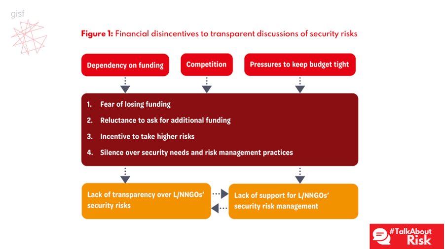 An open dialogue on #security risks is essential to develop equitable partnerships. Out this Thursday, <a href="/gisf_ngo/">GISF | Global Interagency Security Forum</a>'s latest guide gives #INGOs and #local #NOs tools to overcome the current barriers to transparent discussions. #TalkAboutRisk