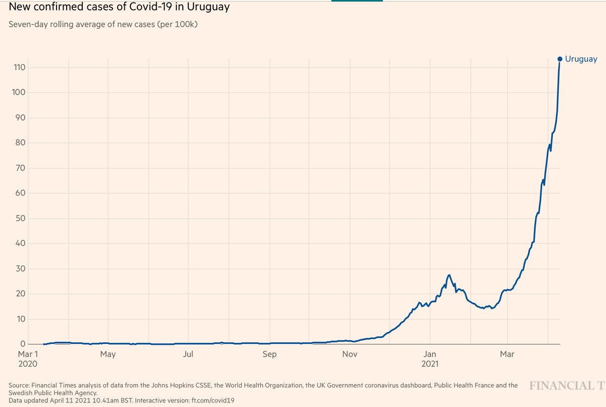 19 cases covid uruguay Uruguay's Democratic