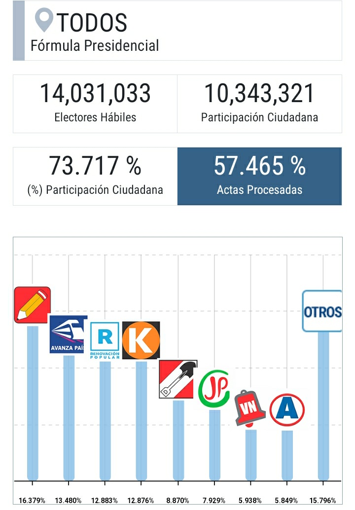 BriggithePardo's tweet photo. #ONPEinforma #LoUltimo #EleccionesBicentenario #Elecciones2021PE https://t.co/n8RwEu0F9a