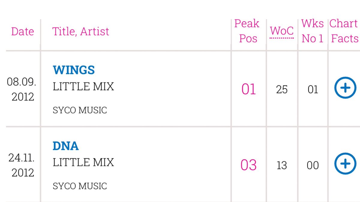 little mix joined s*co after winning x factor as the first gg to ever win the show. this early achievement was a sign for their label to think the best strategy to promote them better outside of the uk, cause they were doing good in their country