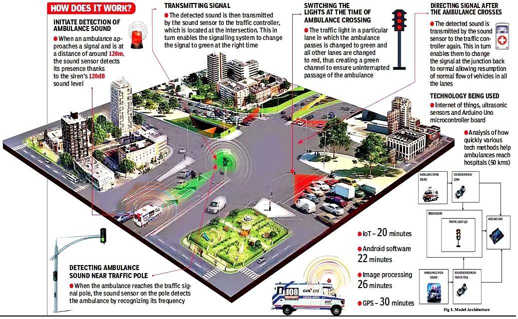 A smart #IoT based #Traffic control system that puts ambulances in the fast lane @KTRTRS @arvindkumar_ias @HUMTA_hmdagov @HYDTP bit.ly/2OHDsaP