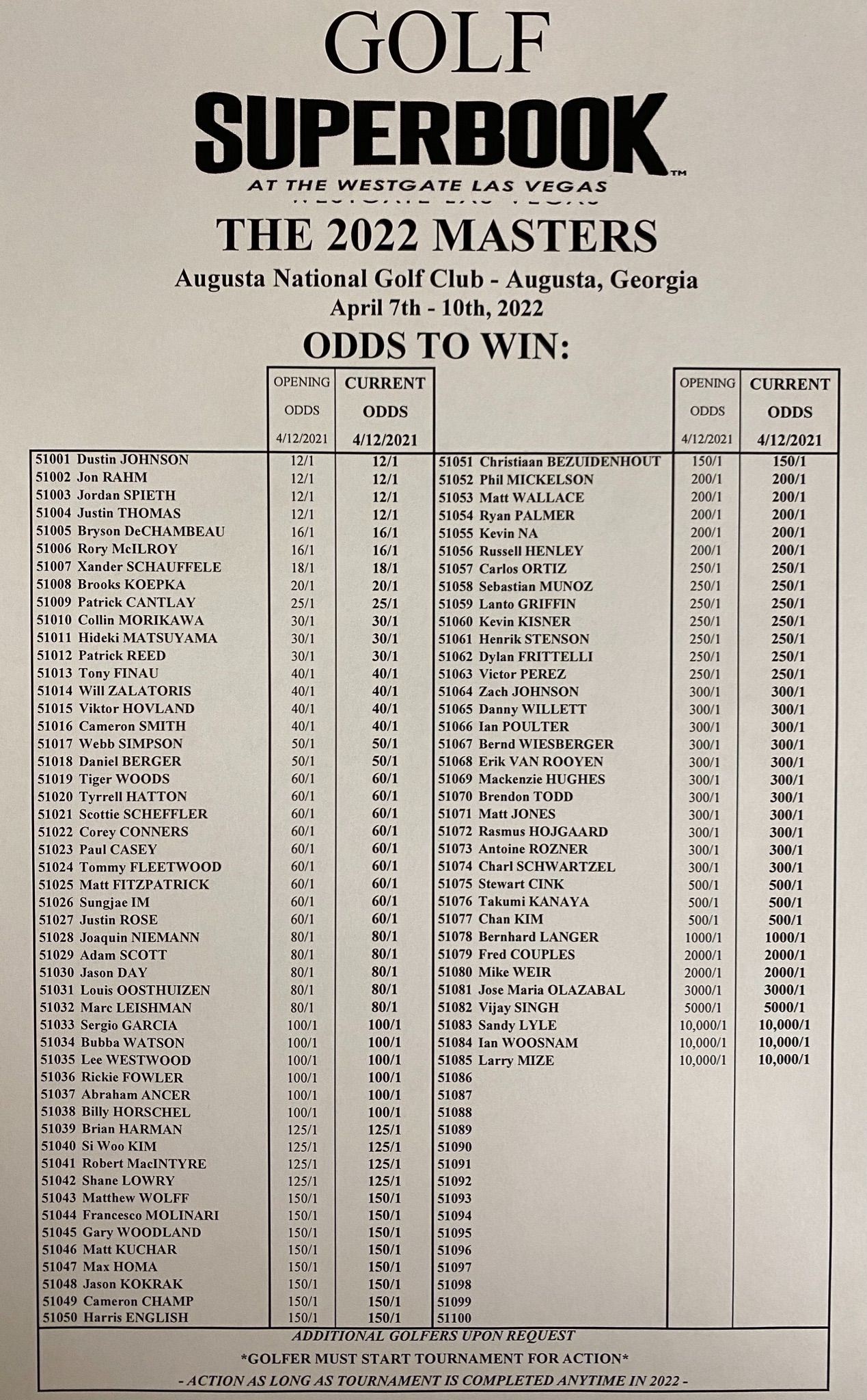 The Masters Odds 2024