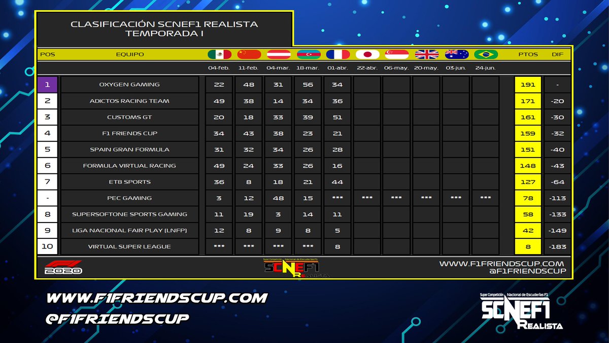 Resultados oficiales 🇫🇷 SCNEF1 Realista:

🥇 <a href="/GamingOxygen/">Oxygen Gaming</a> 191 P
🥈 <a href="/TeamAdictos/">TEAM ADICTOS</a> 171 P
🥉 <a href="/CustomsGT/">Customs GT</a> 161 P

4⃣ @F1Friendscup 159 P
5⃣ <a href="/SpainGFormula/">Spain Gran Formula</a> 151 P
6⃣ <a href="/FVRCampeonato/">FVR Esports</a> 148 P
7⃣ <a href="/ET8eSports/">ET8</a> 127 P
8⃣ <a href="/supersoftone/">SuperSoftOne🏁SS1🏁Campeonatos de F1 virtual</a> 58 P
9⃣ <a href="/F1_LNFP/">Liga Nacional Fair Play</a> 42 P
🔟 <a href="/vslracingF1/">Virtual Super League</a> 8 P

🔜 🇯🇵 22/4 - 22:00 H