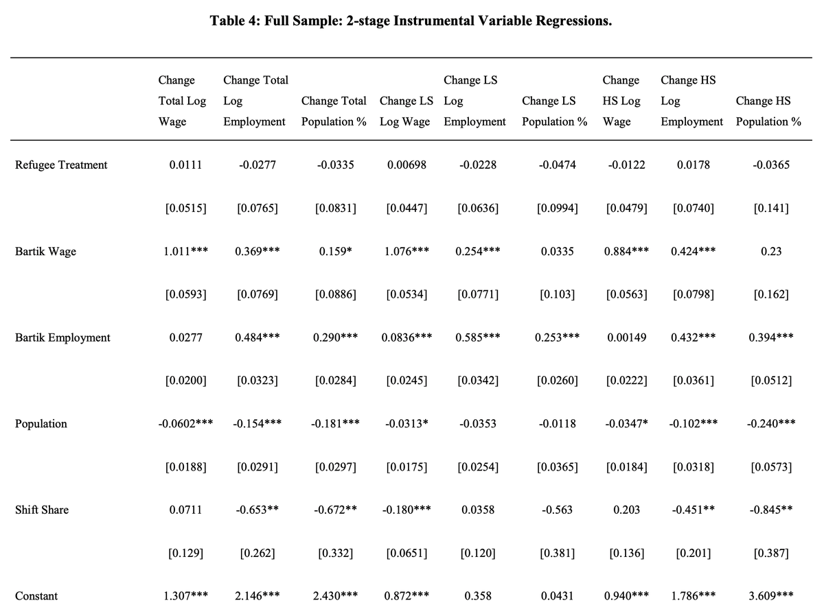 US workers in areas that welcomed the most refugees had wages and employment indistinguishable from areas that welcomed the fewest refugees, 1980–2010. Including least-educated workers.Research by  @mayda_anna  @ParsonsEcon Peri and Wagner—>  https://www.state.gov/wp-content/uploads/2018/12/The-Labor-Market-Impact-on-Refugees-Evidence-form-the-U.S.-Resettlement-Program-1.pdf