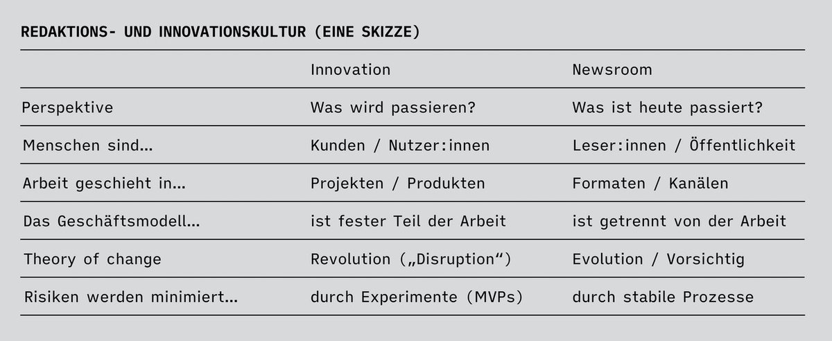 "Die große Krux der Innovationsarbeit ist selten das Entwickeln einer guten Idee, sondern deren Verkauf nach innen an das Unternehmen." <a href="/Klingebeil/">Johannes Klingebiel @klingebeil@newsie.social</a> mit klugen Gedanken zu Innovations- vs. Redaktionskultur: waspassiert.substack.com/p/extra-uber-i… | cc <a href="/horn/">Dennis Horn</a>