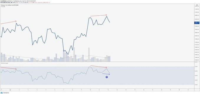 $BTC

The "bad" news - we have confirmed bearish divergence with RSI on the 4-hour chart.

The potentially "good" news - a hidden bullish divergence looks likely at some point, which would invalidate the bear div. 

Watching closely. 

Caution, not panic.
#london #capetown