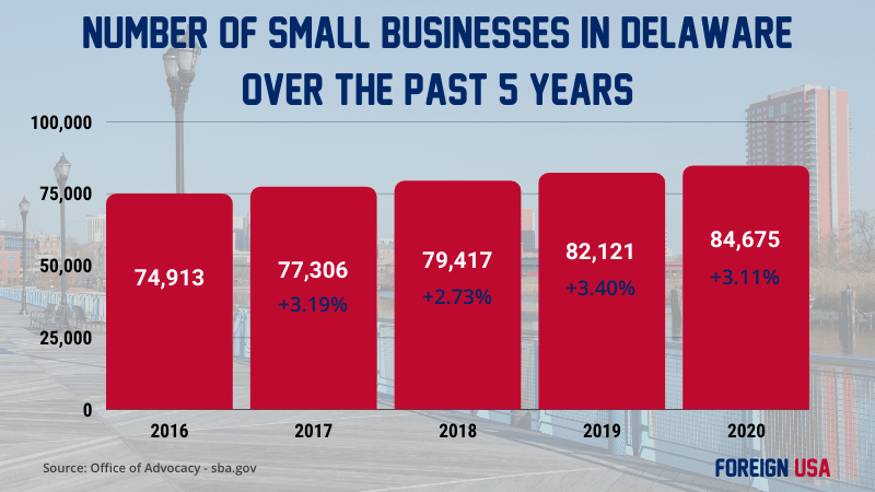 Ever Wondered How Many Small Businesses there are in #Delaware? We have all the current &amp; past statistics for 5 years on the number and type of small businesses in DE, including how many jobs these #entrepreneurs create + top industries! #business 
buff.ly/3musJg6