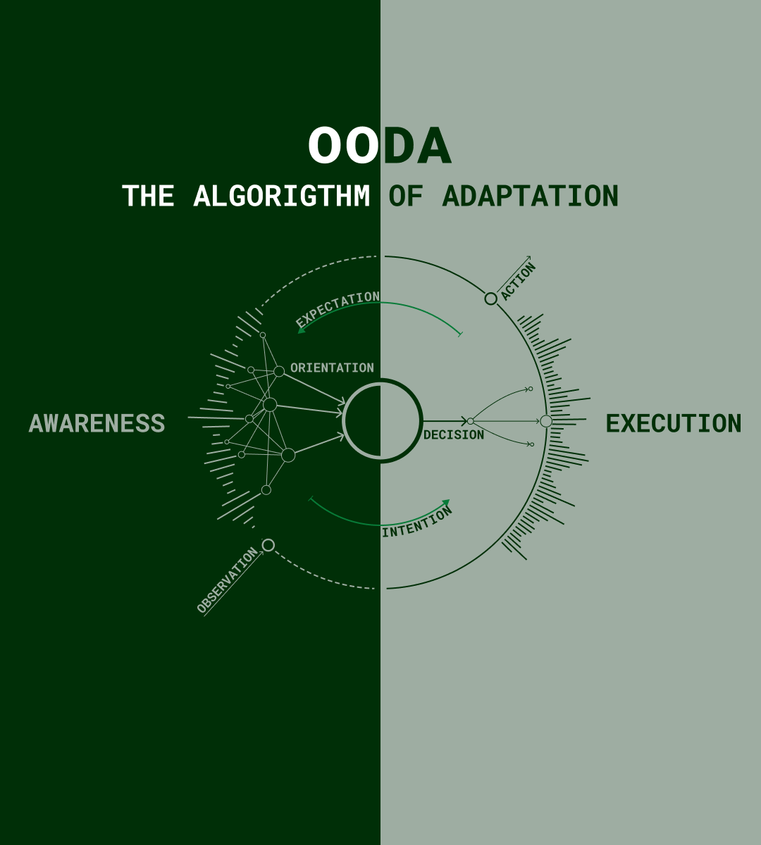 commandodev's tweet photo. Some thoughts on a different representation of the OODA loop following some mind blowing conversations the last couple of weeks.

How it started:                 How its going: https://t.co/LZJ132M4Xj
