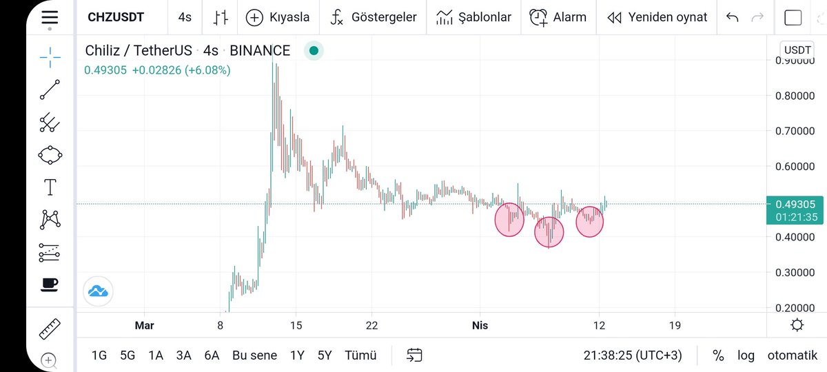 #chzusdt #chilliz
Tobo oluşmuş dikkatli izleyelim roketlemeden binelim.
Ytd.