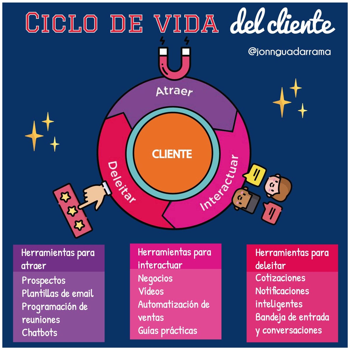 Ciclo de vida del cliente Sigue estos consejos y aprende a posicionar 😉 Visita mi canal de Youtube, en donde te doy consejos de Marketing Digital y Ventas para hacer crecer tu negocio: youtube.com/channel/UCuSkR… #emprender ventas #marketing #mkt #marketingdigital #estrategi