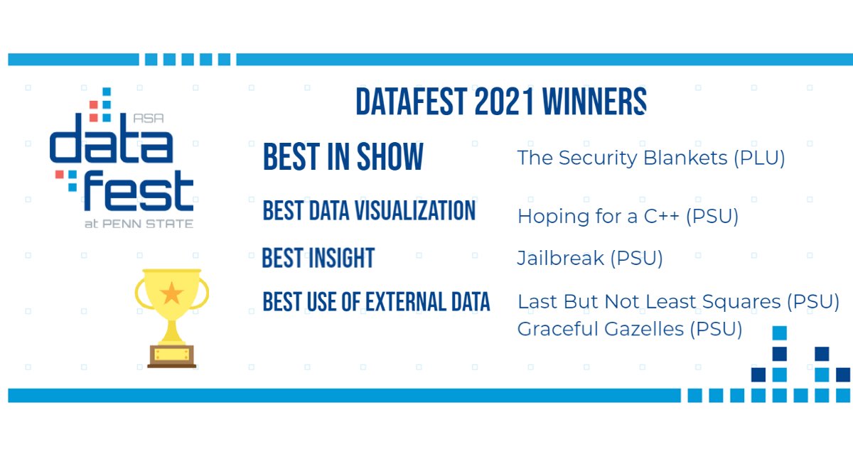 Congratulations to all the winners of #PSUDataFest21 who spent the last weekend wrestling with a complex dataset! <a href="/PLUNEWS/">Pacific Lutheran University</a>  <a href="/AmstatNews/">ASA</a> <a href="/PSUScience/">Penn State Eberly College of Science</a> <a href="/PSUDatafest/">Penn State Datafest</a>
