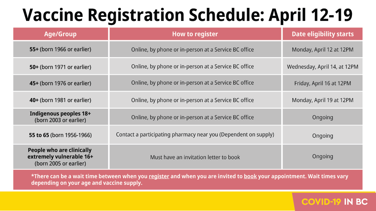NEW: People 40+ and Indigenous peoples 18+ can now register following this schedule. Once registered you'll get an email/text when it’s your turn to book an appointment.
✅Register online: gov.bc.ca/getvaccinated
✅Those 55-65 can also book at: gov.bc.ca/pharmacy-vacci…
#CovidBC