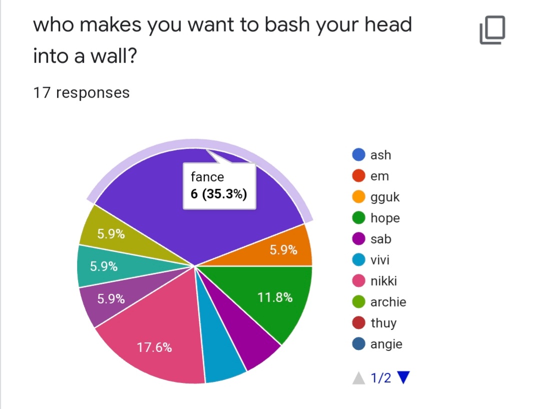 who makes you want to bash your head into a wall?  fance [ 6 votes ]