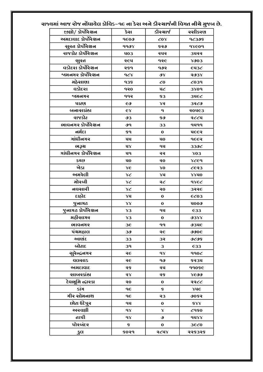 #GujaratCoronaUpdate 

⏺️ #Gujarat માં આજે #COVID19 ના 6021 નવા કેસ, 55 દર્દીના મૃત્યુ તો 2854 દર્દીઓ સાજા થયા

⏺️ #Ahmedabad માં આજે 1933, #Surat માં 1469, #Rajkot માં 576, #Vadodara માં 381 નવા કેસ

⏺️ કુલ મૃત્યુઆંક 4855 ; રાજ્યમાં કુલ 3,17,981 દર્દી સાજા થયા; સક્રિય કેસ-30,680