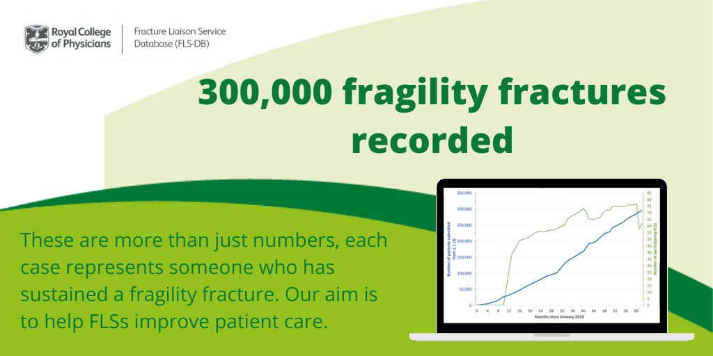 RCP_FFFAP's tweet photo. This week the Fracture Liaison Service Database reached 300,000 cases entered, making it the largest FLS database in the world. If you identify people with fragility fractures and treats or refers them to appropriate services [1/3] #FLSDB https://t.co/s8oWAWRZHQ
