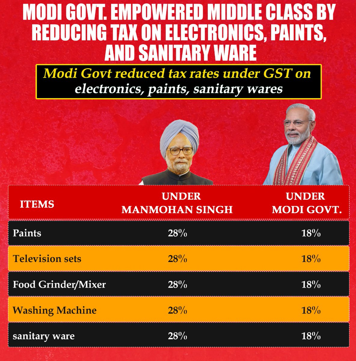 mkrtiwari_bjp's tweet photo. Modi govt. EMPOWERED MIDDLE CLASS BY REDUCING TAX ON ELECTRONICS, PAINT & SANITARY WARES.
No doubt #ModiWithMiddleClass https://t.co/mrWCM6w8RW