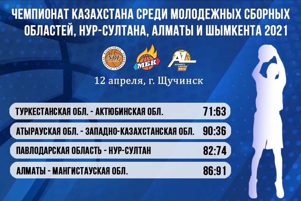 bclegion's tweet photo. Итоги третьего дня 2 тура Чемпионата Казахстана среди молодежных сборных областей, Нур-Султана, Алматы и Шымкента 2021 года! 
 
#БКАлматы #АлматинскийЛегион #АлматинскийЛегион2 #Баскетбол #Казахстан #Алматы #BCAlmaty #AlmatyLegion #AlmatyLegion2 #Basketball #Kazakhstan #Almatу https://t.co/e6rrHsAiyu