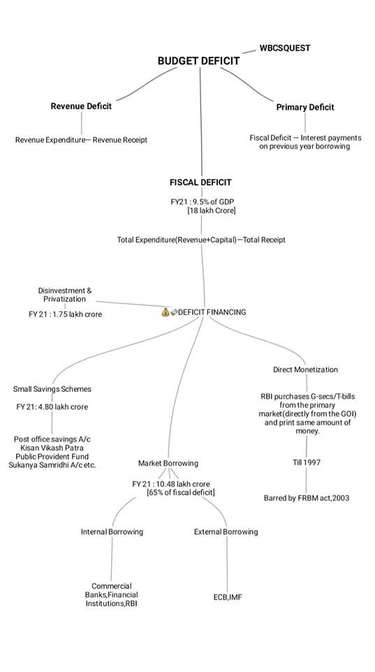 MaverickInsight's tweet photo. #BudgetDeficit & #DeficitFinancing through #MindMap ...🙏🙏 https://t.co/JPz3gMbieS
