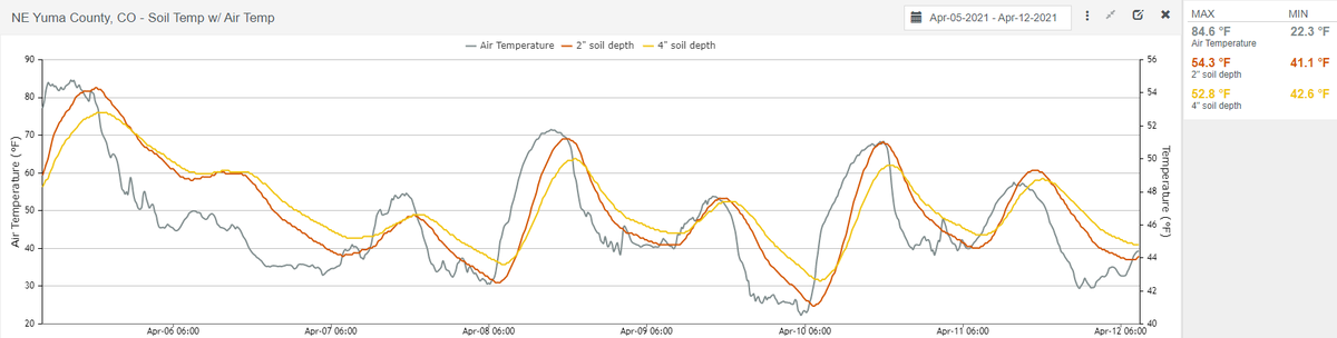 Soil temperatures - April 5 -12
NE Yuma County, CO
Forecast for the week of April 12: Cooling trend with potential moisture in the forecast. Conditions not suitable for corn planting.
