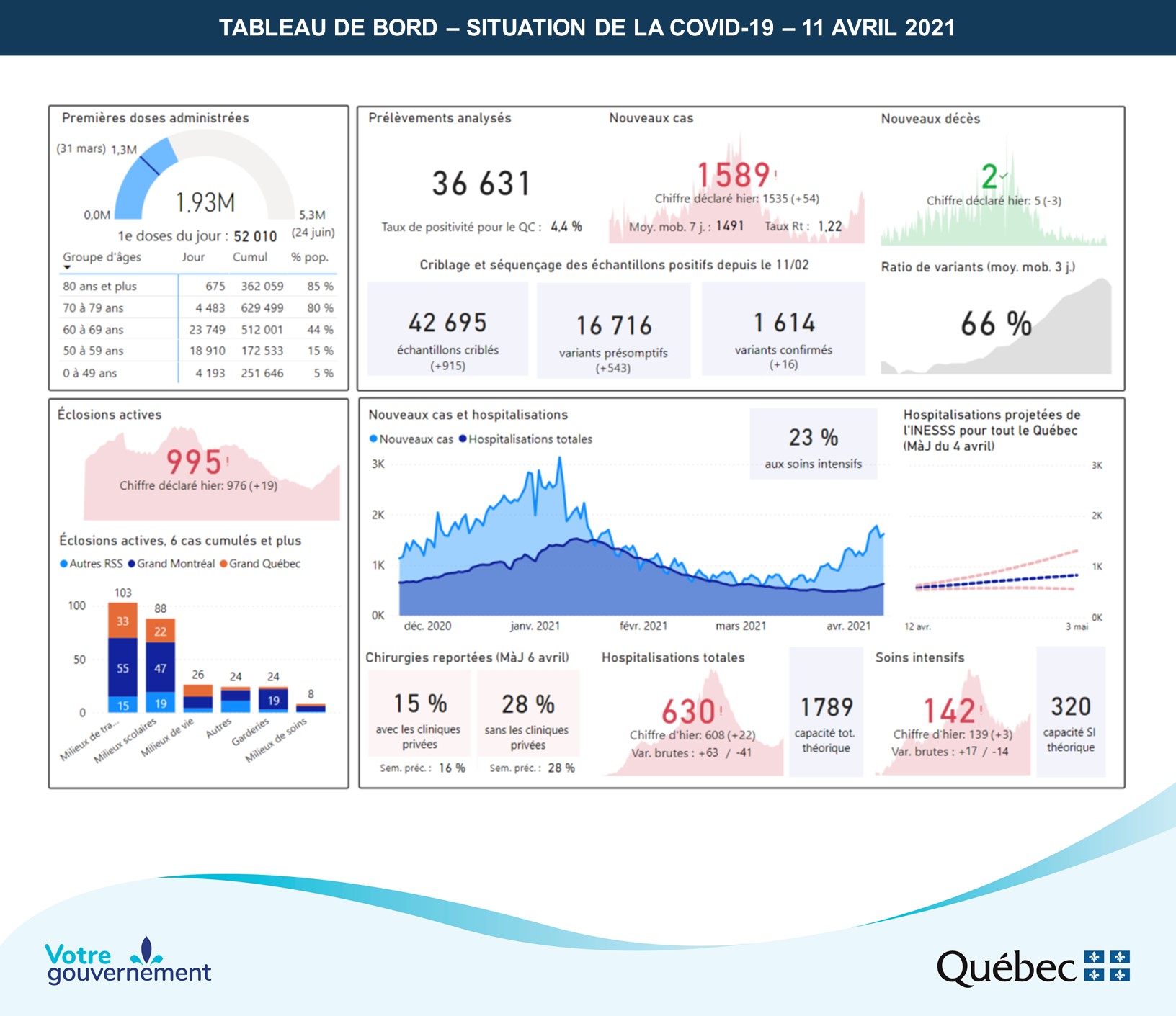 Sante Quebec On Twitter Covid 19 En Date Du 11 Avril Voici La Situation Au Quebec Https T Co Pwouoabgaf Pour La Semaine Du 12 Avril Le Quebec Doit Recevoir 230 490 Doses De