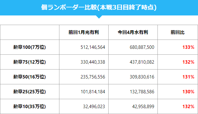 Tkグラン グラブル 21年4月古戦場個人ランキングボーダー予想 本戦3日目終了時点 平日だったが7万 16万位は ボーダーの伸びは加速し 7万位は10億超えるペース T Co 3ecxsxhpzd グラブル