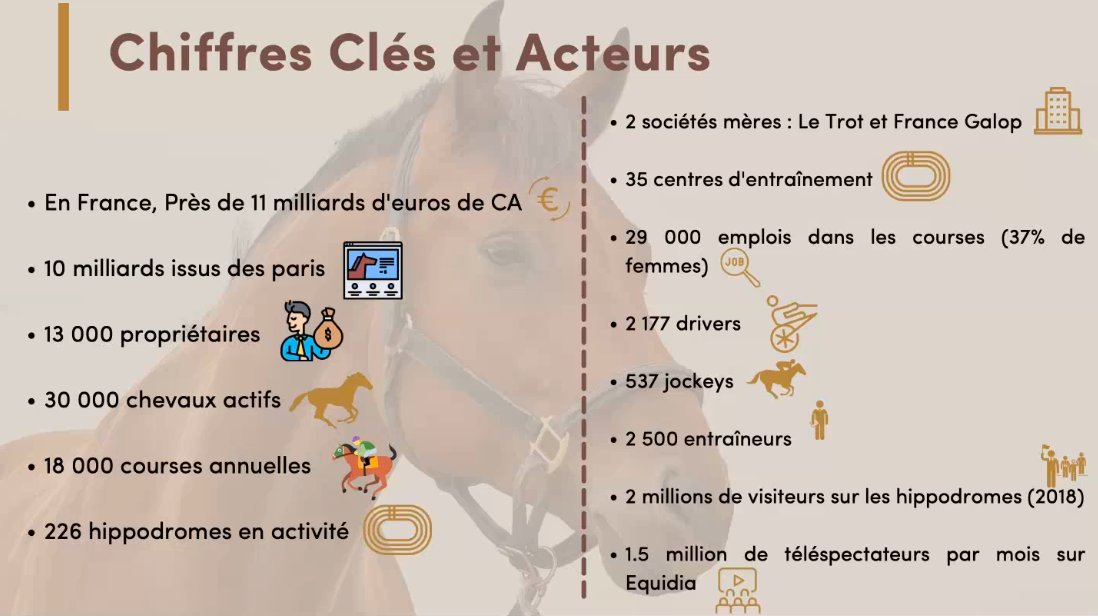 🐎 Masterclass courses hippiques  🐎

🇫🇷 Quelques chiffres clés en France :

👉 Représente 11 Mds € de CA

👉 C'est 29 K emplois 

👉 Environ 2 millions de visiteurs dans les hippodromes par an

#DigitalTurf <a href="/Turf_Digital/">MasterClass Courses Hippiques</a> #MBADMB