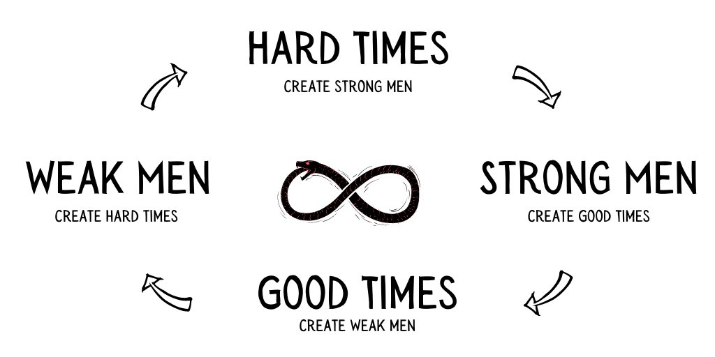 Better create. Hard times create strong. “Hard times create strong men. Strong men create good times. Good times create weak men. And, weak men create hard times.”. Hard times strong men. Hard times create strong men.