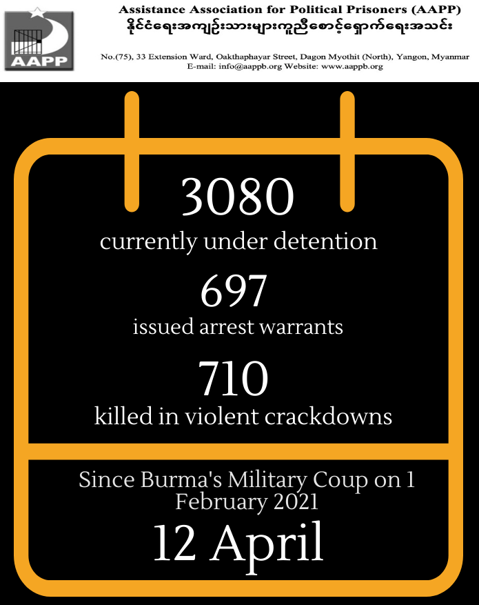 aapp_burma's tweet photo. DAILY UPDATE (12/04) 

710, incl. 50 children, killed by this junta

3080 currently detained/sentenced incl. 32 hostages

697 issued arrest warrants

brief https://t.co/iuu0u0sTPw
detained https://t.co/ppYOrCxX1L
fatalities https://t.co/AKgt4qoLKg
released https://t.co/KMEHRXfHkL https://t.co/6ee1N5RqSr