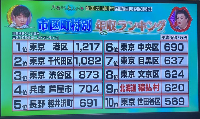 月曜から夜ふかしで 猿払村 が話題に 7ページ目 トレンドアットtv 月曜から夜ふかしで 猿払村 が話題に 7ページ目 トレンドアットtv