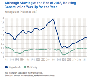Many stars aligning for this:1. The 2008 recession destroyed a lot of home builders. New constructions never recovered and there is over a decade of new construction deficit.1st chart - You want the green line above the blue line.2nd chart - Single Family homes WAY too low.