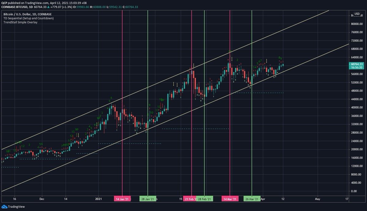 15/ However we're extremely wary that the IPO on Wednesday could ultimately reveal too much short-term froth in the system and begin the seasonal mid-month decline. This seasonal intra-month pattern we highlighted previously has been performing like clockwork this year