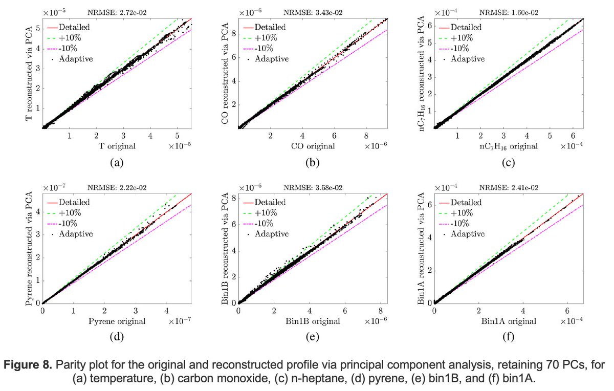 DCE_Journal's tweet photo. ❗️NEW ARTICLE:
A new classifier based on PCA and ANNs was integrated in the SPARC adaptive-chemistry framework for the acceleration of multidimensional CFD simulations by @BURN_jrg and @CreckLab

📄READ HERE: https://t.co/ZJS3xehe21 

#ArtificialNeuralNetworks #OpenAccess https://t.co/oTzATDNuMH