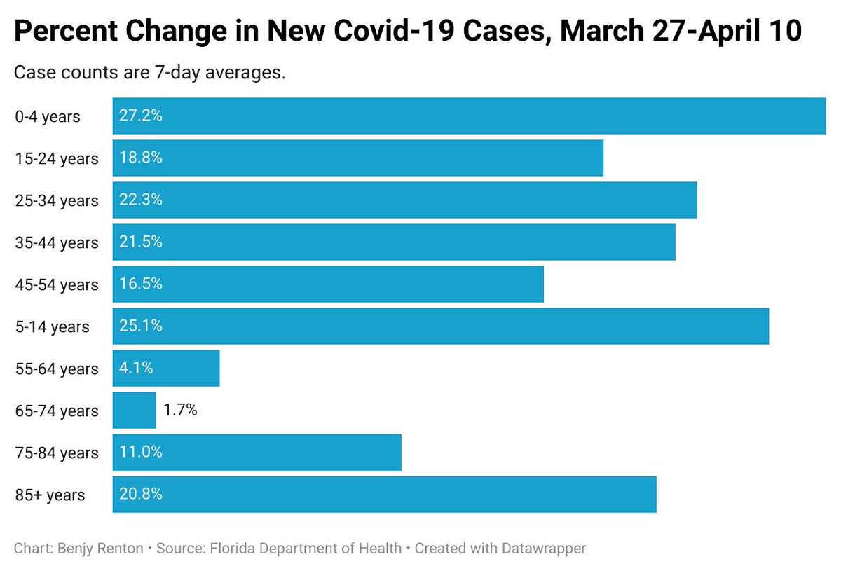 3. Compared with 2 weeks ago, cases have continued to increase in all age groups, some more than others.