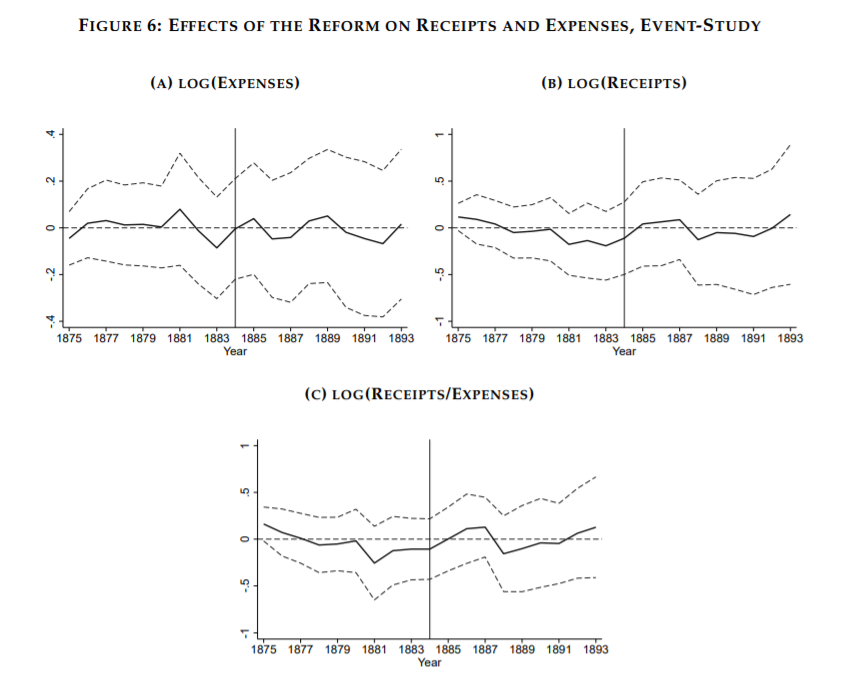 But..... there was zero change in revenues collected, expenses per office, or revenues per expense. The exam-hired staff were simply NOT more efficient than the old patronage employees!  #NBERday