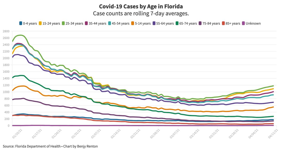1. Cases continue to grow in almost all of the age groups. Particularly concerning spikes are in 5-14 year olds (orange), 15-24 (yellow) and 25-34 (green). 55-64 cases are also quite high, which could be a result of slow vaccination in those age bands.
