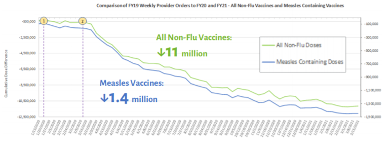 A troubling side effect of the pandemic is a decrease in well-child visits and immunizations. VFC provider orders are down by more than 11.1 million doses compared to the previous year, with measles-containing vaccines down by more than 1.4 million doses. (6/13)