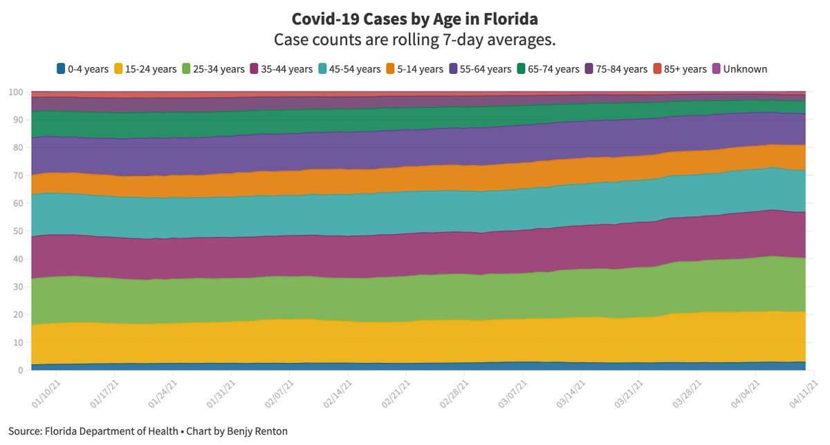 2. Cases in those 75+ now represent a small portion of total cases. 79.9% of Florida's seniors (65+) have received at least once dose.