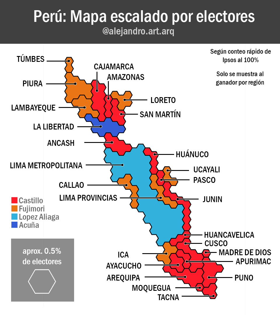 alejandroartarq's tweet photo. Gráfico de @ipsosperu sobre los ganadores por región según conteo rápido vs el cartograma escalado por no. de electores (todavía el sesgo está en mostrar al ganador de la región como ganador del 100% de los votos). https://t.co/gnGtQdw0M3