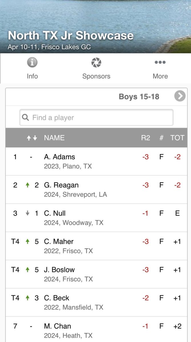 jesuitgolf's tweet photo. Congrats AJ and nice playing AJ and Max! https://t.co/wthcjyqZ3b