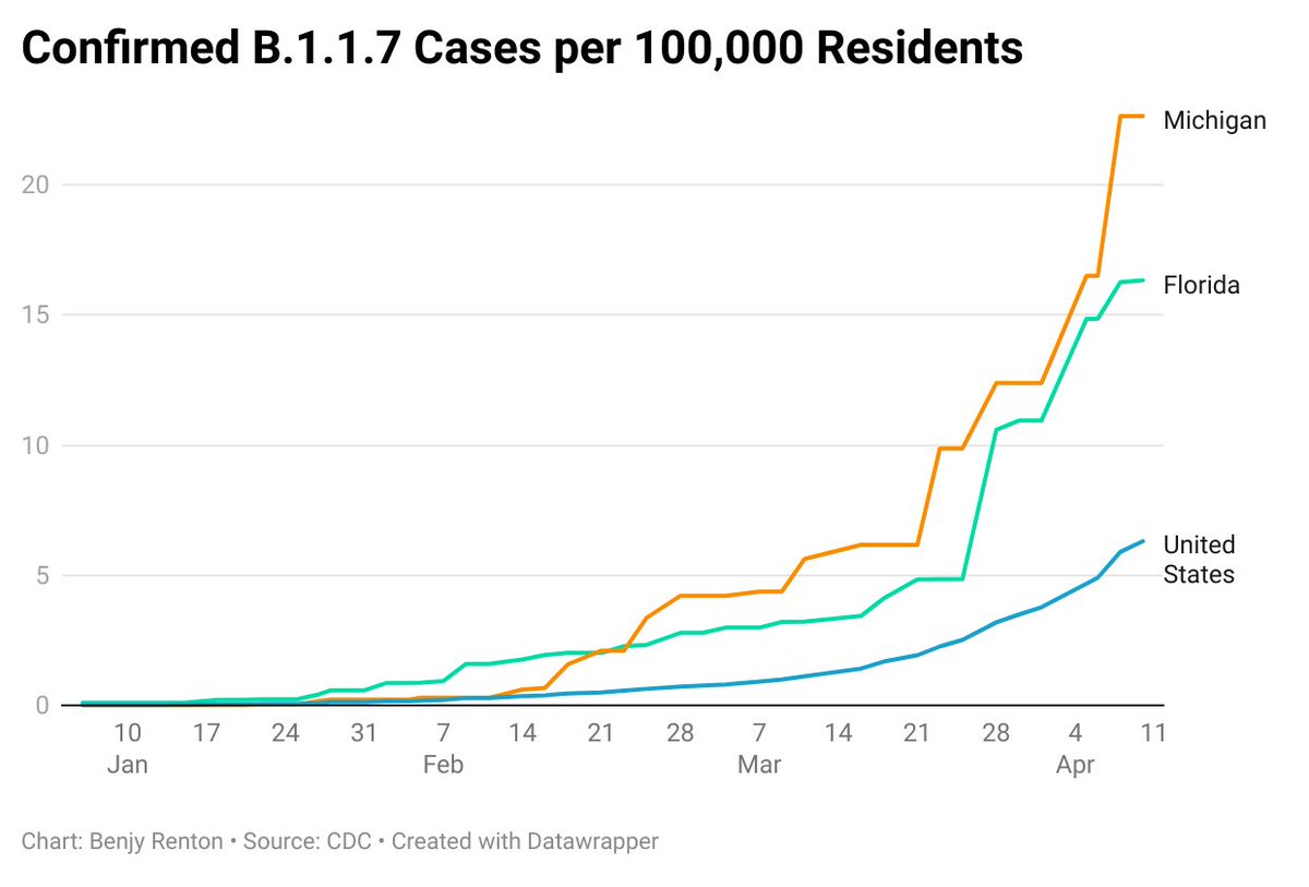 5. The number of sequenced B.1.1.7 cases continues to rise in Florida, above the national rate.