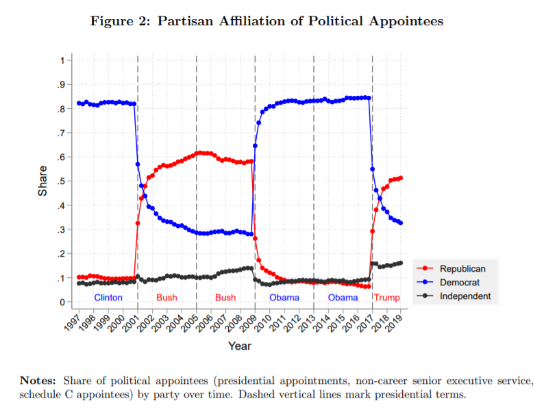 SO to start with, political appointments are CLEARLY (obv) partisan.Democrats have more extreme partisanship in political appointments than Republicans do. Republicans have a lot of Democratic political appointees!  #NBERday