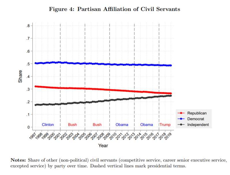 And what about civil servants?Republicans are rare in the bureaucracy *and getting rarer*. Bureaucrats are almost as likely now to be independents as Republicans. The bureacracy is overwhelmingly Democratic.  #NBERday