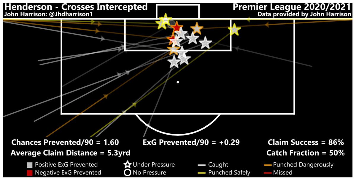 Claiming:Many have noted how active  #Henderson is when it comes to claiming & so far this year for  #ManchesterUnited he has prevented 12 opposition chances occurring by claiming crosses which corresponds to preventing 0.29 ExG/90 which is well above the  #PL avg of 0.20 ExG/90!