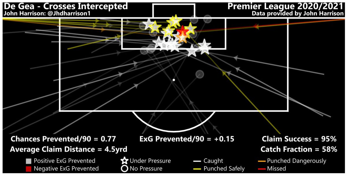  #DeGea’s claiming has been criticised again this year which is a little unfair. #DeGea has prevented 18 opposition chances occurring by claiming crosses which corresponds to preventing 0.15 ExG/90 which is below the  #PL avg of 0.20 ExG/90 but is hardly disastrous.