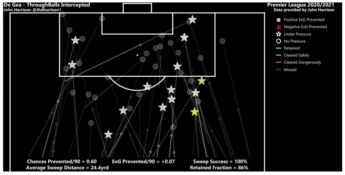  #DeGea’s sweeping has been criticised but actually he’s been far more active than last year but indeed he’s still sweeping at a below avg rate! #DeGea has prevented 14 opposition chances occurring by sweeping which corresponds to preventing 0.07 ExG/90 ( #PL avg is 0.10 ExG/90)