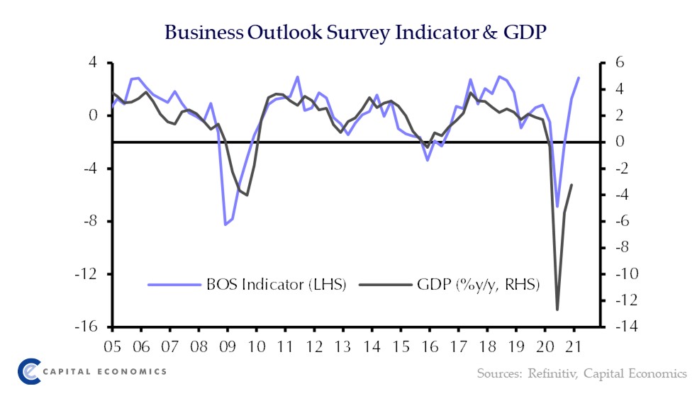 The latest Business Outlook Survey points to a strong recovery #cdnecon