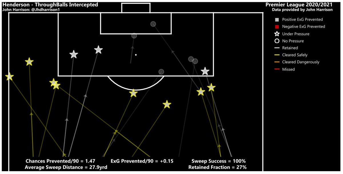  #Henderson’s sweeping vs  #DeGea’s1.  #Henderson sweeps more often & further from goal & this has so far prevented an additional 0.08 ExG per game (ie saves  #MUFC 1 additional goal every 12 games)2.  #DeGea retains possession more often as he seldom chooses to clears the ball