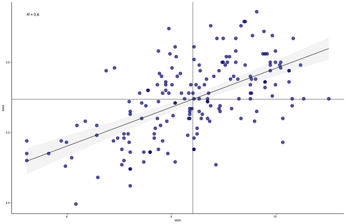 Relationship between MSS & MAS is large (r=0.6)Quadrant lines represent group averages:MSS = 9.2MAS = 4.7