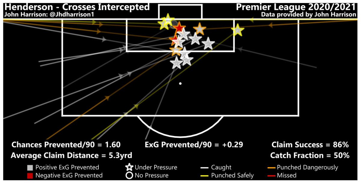  #Henderson’s claiming vs  #DeGea’s1.  #Henderson claims more often & further from goal & this has prevented an additional 0.14 ExG per game (ie saves  #MUFC 1 additional goal every 7 games)2.  #DeGea is tidier & catches more often but this is cos he comes for “easier” crosses.